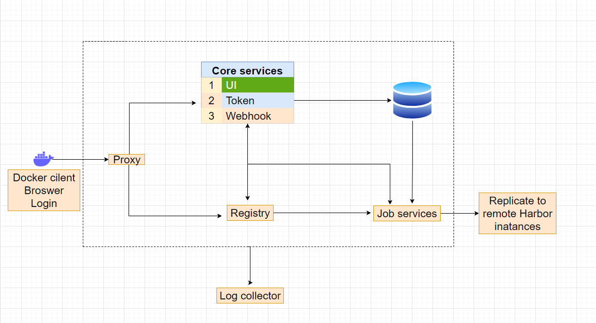harbor功能架构图