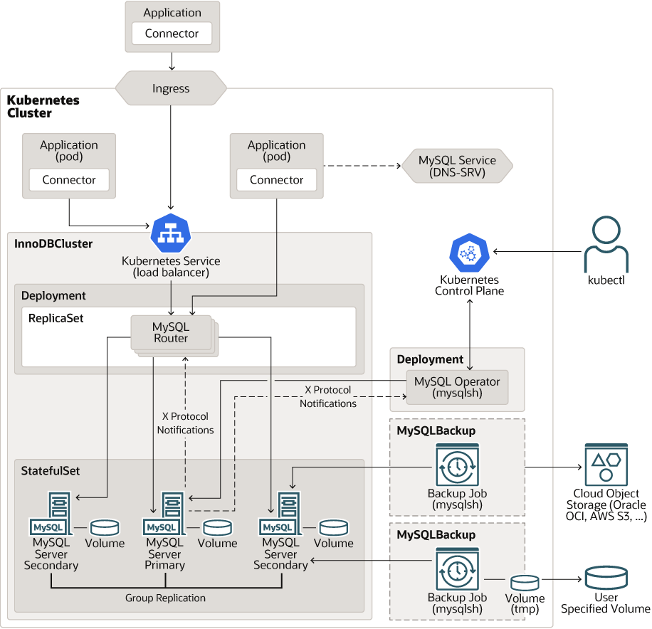 mysql-operator-architecture-k8s