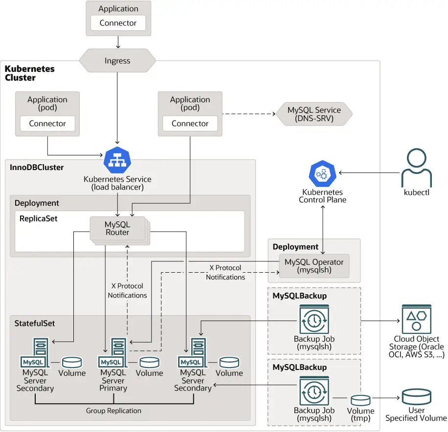 mysql-operator-architecture-k8s